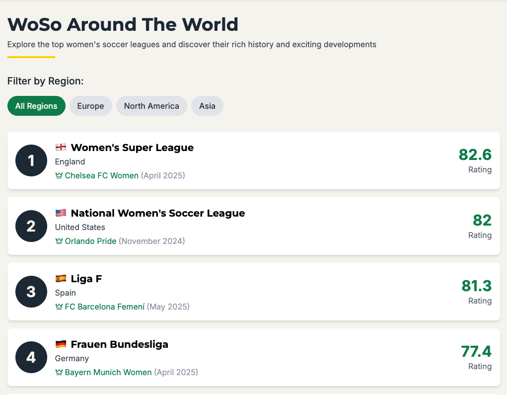 WoSo Around The World - League Rankings
