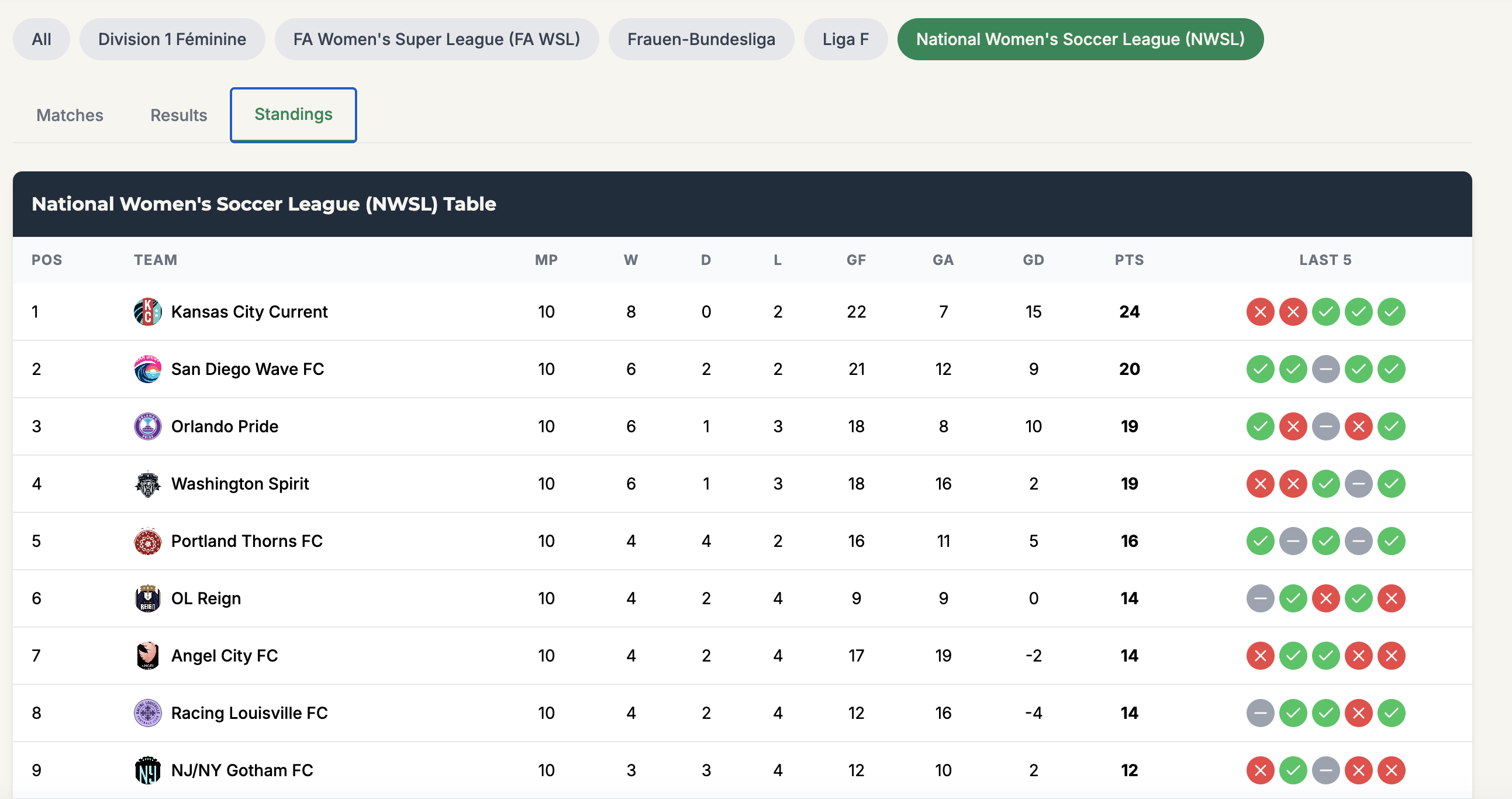 NWSL Standings Table